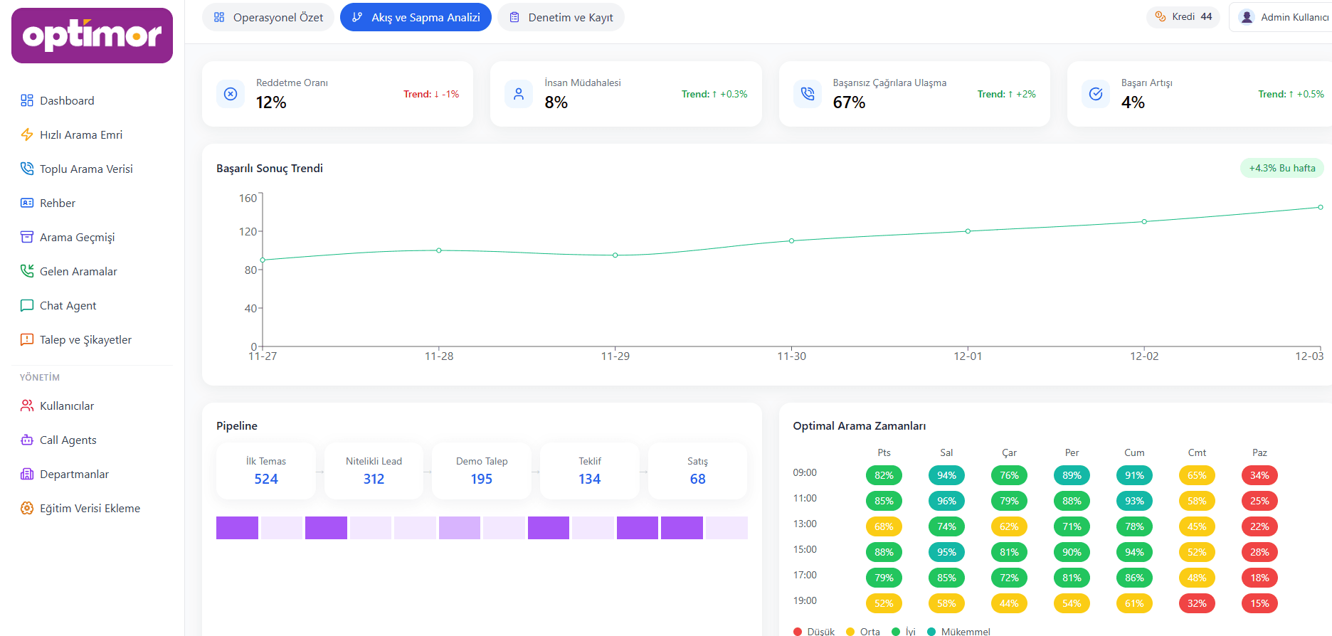 OptiMor Dashboard - Gerçek zamanlı analitik ve raporlama ekranı